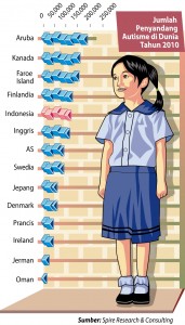 Awareness terhadap Dunia Autisme