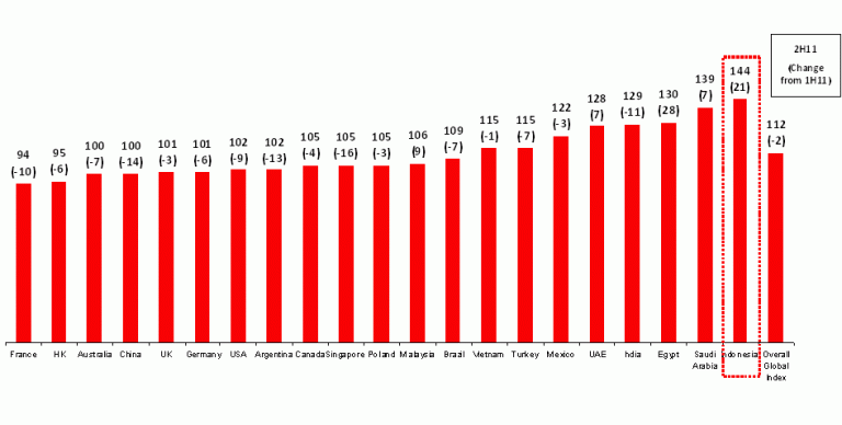 Pengusaha Indonesia Paling Optimis