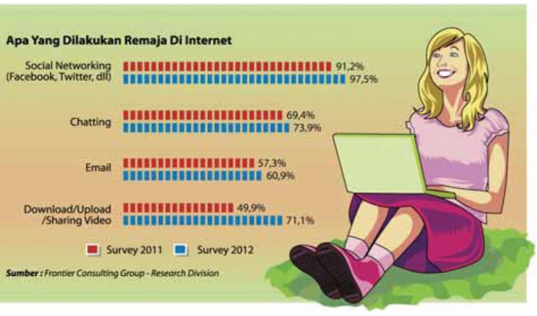 Perilaku Digital Pasar Remaja