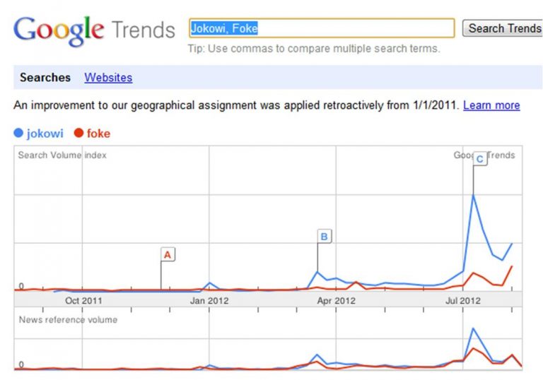 Pilkada DKI Foke Jokowi: Jokowi Unggul Menurut Google Trends