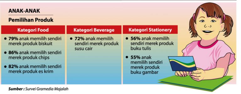 Survei Perilaku Konsumen dalam Keseharian