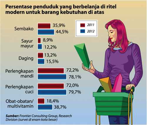 Pertumbuhan ritel modern di Indonesia