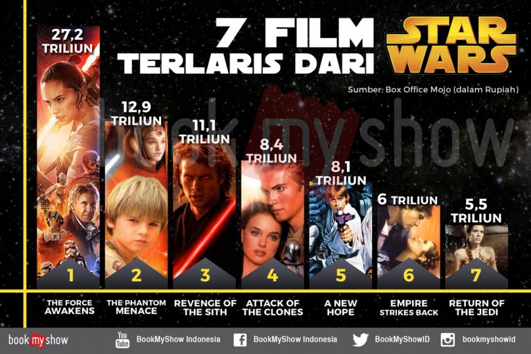 Menyambut Star Wars Day: 7 Film Terlaris dari Star Wars