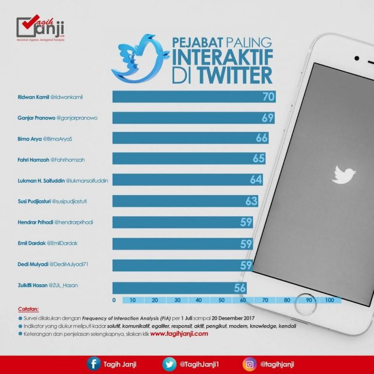 Pejabat Publik Terinteraktif di Twitter