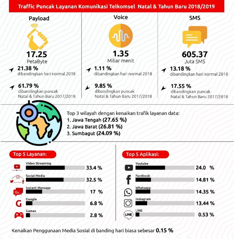 Trafik Layanan Data Telkomsel Naik 21% di Natal dan Tahun Baru