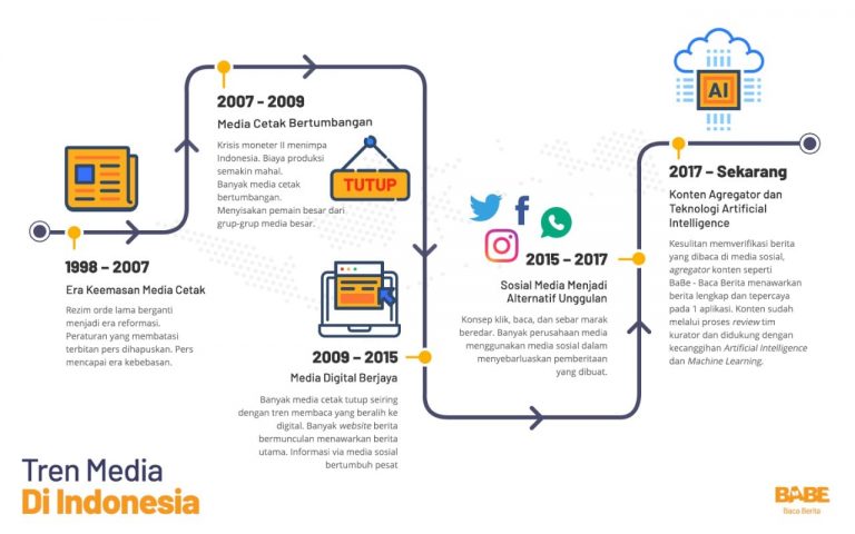 Membaca Berita di News Aggregator Kian Diminati