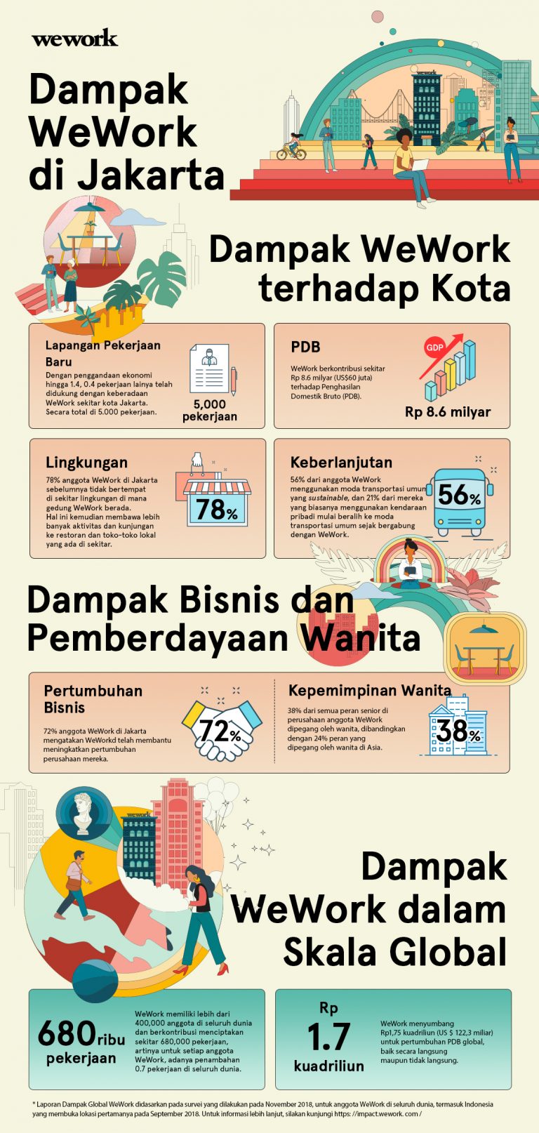 Dampak Ekonomi WeWork