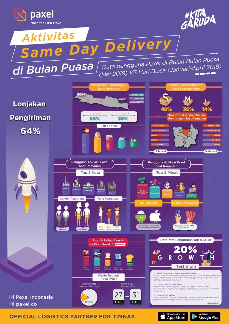 Paket Same Day Delivery Paxel Melonjak 64% Selama Ramadhan