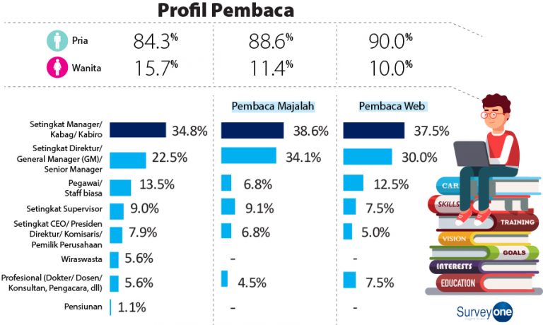 Profil Pembaca Majalah Marketing dan Website Marketing.co.id
