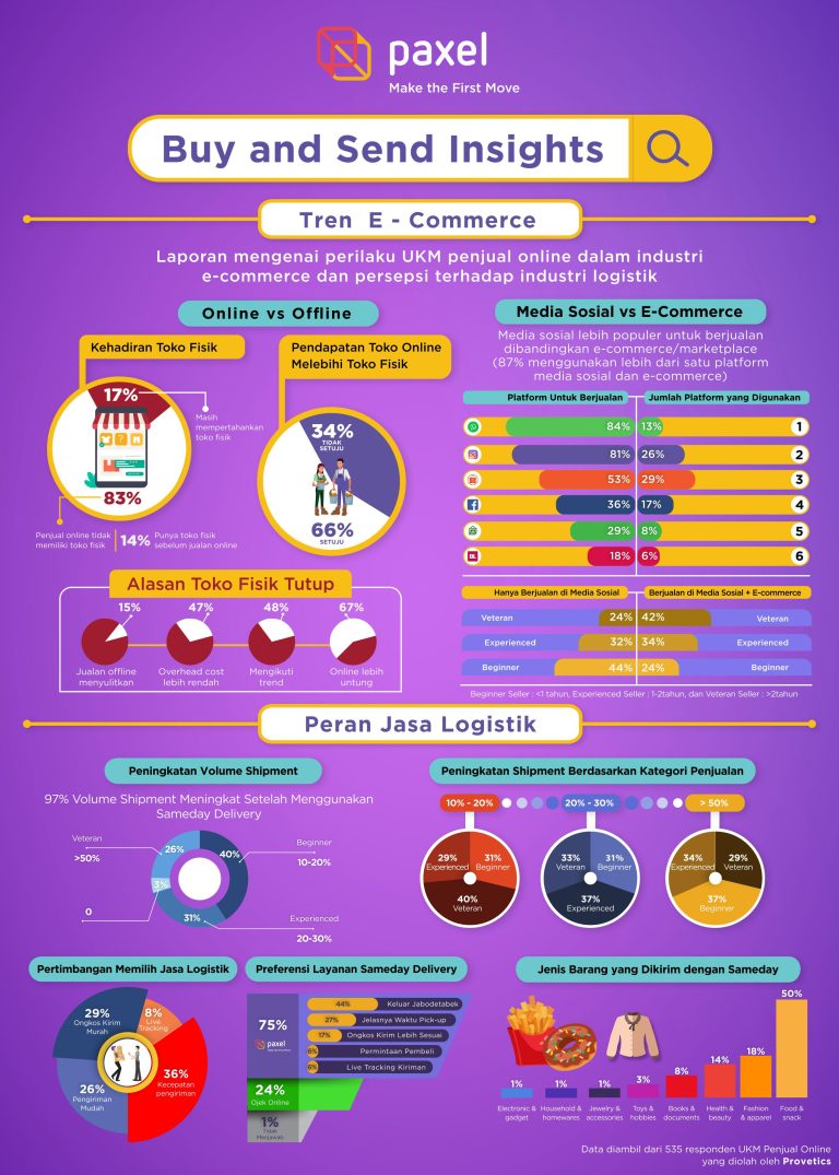 Infografis Paxel Buy & Send Insights