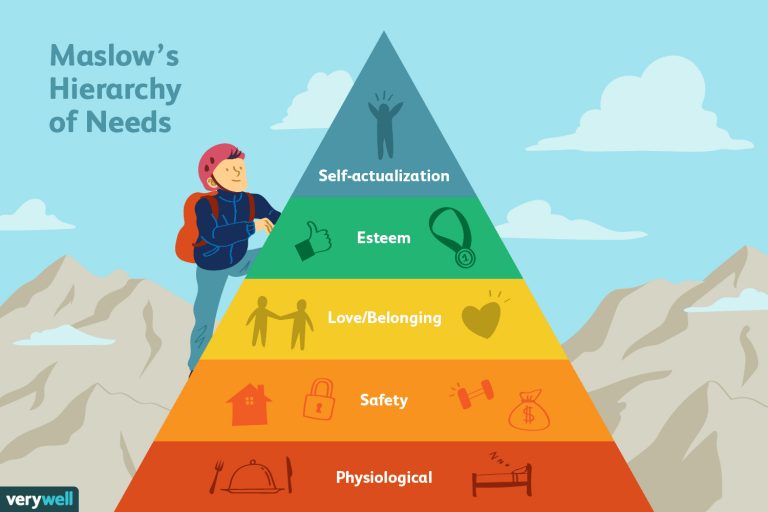 Maslow Hierarchy