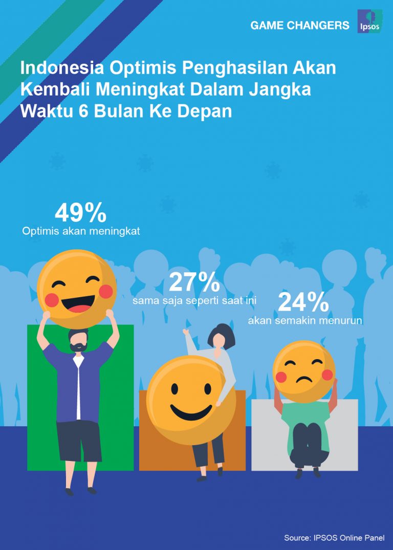 49% Penduduk Indonesia Optimistis Penghasilan Mereka akan Kembali Meningkat
