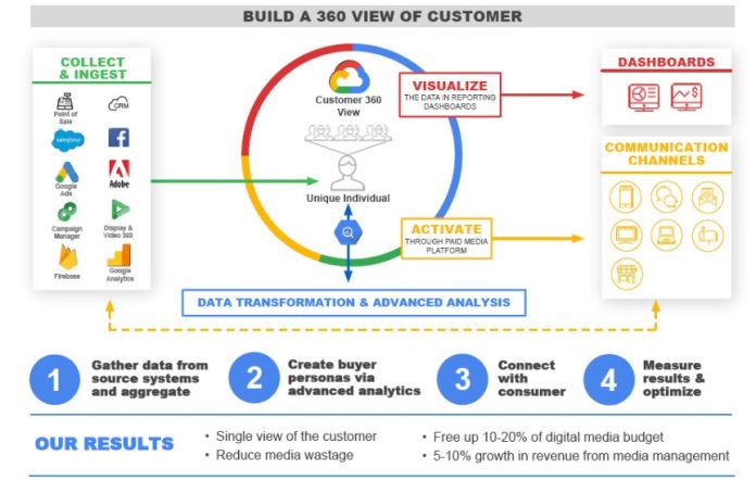 Accenture CDA