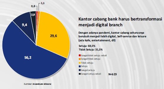 grafik 3 Bank Syariah dan Digital Branch