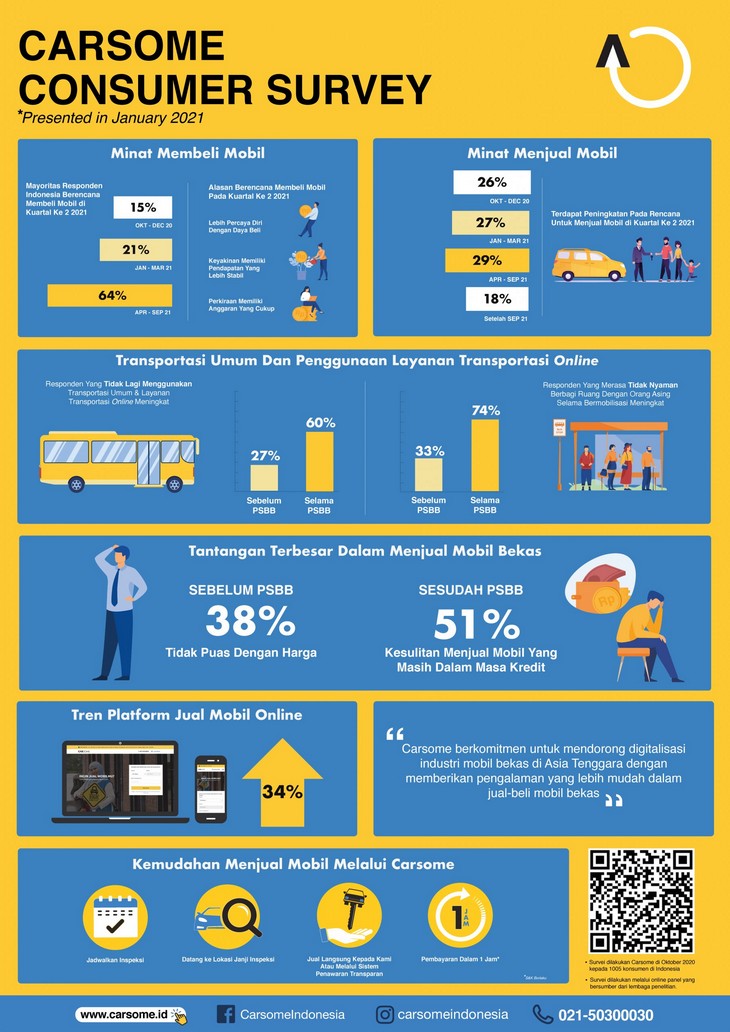 Infografis Carsome Consumer Survey