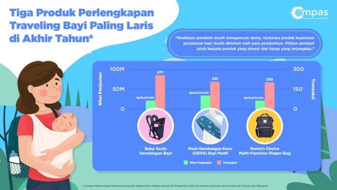 Infografis Produk Bayi