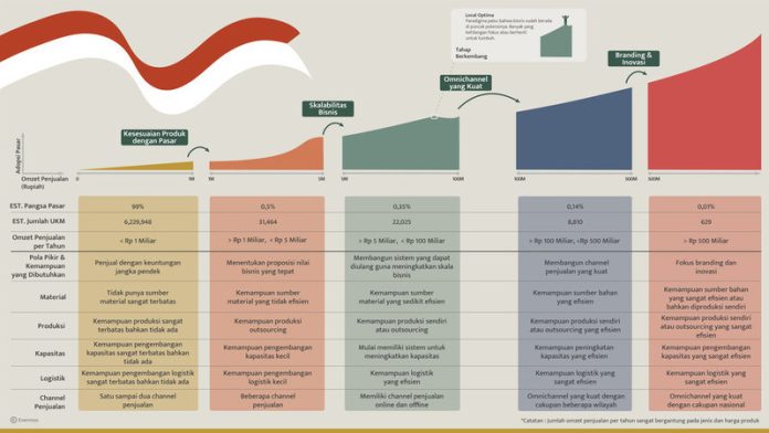 Chart-Article-UMKM-Perlu-Melek-Digital Klasifikasi kelompok UMKM berdasarkan perbedaan kebutuhan dan hambatannya (Image Courtesy of Evermos)