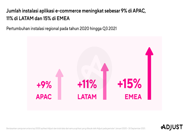 Jumlah instalasi aplikasi e-commerce di tingkat global di tahun 2021 meningkat sebesar 10% dibandingkan dengan tahun 2020