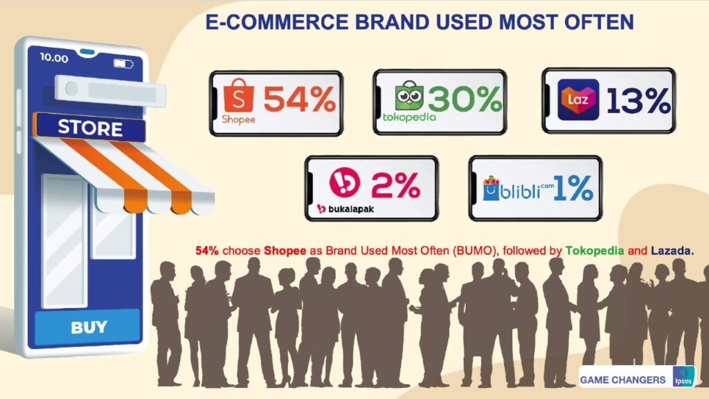 Persaingan pasar eCommerce indonesia