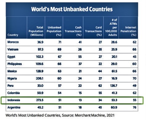 Indonesia termasuk sepuluh besar negara dengan populasi unbanked tertinggi di dunia