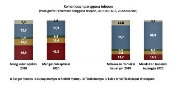 Meningkatnya penetrasi internet ini akan mempercepat inklusi keuangan dengan tersedianya akses sistem pembayaran digital