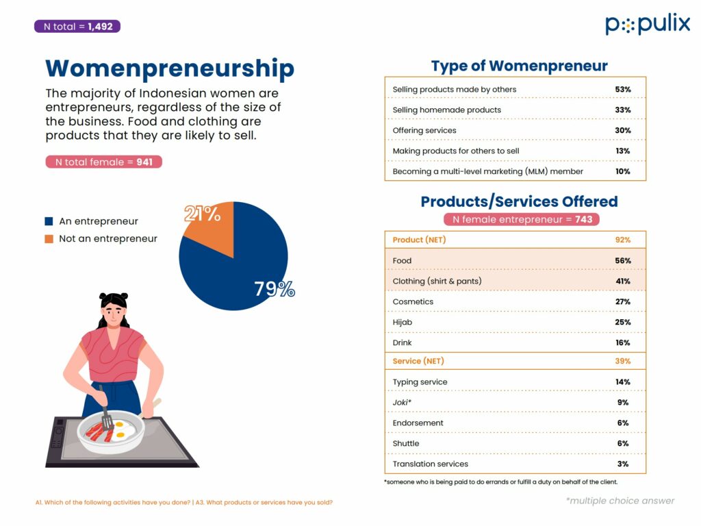 Populix membagikan laporan terbaru terkait geliat wirausaha  perempuan Indonesia