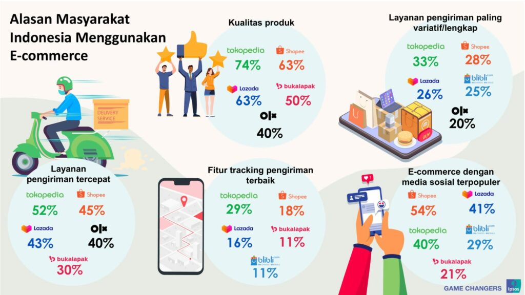 Layanan Pengiriman eCommerce Terbaik persepsi konsumen terhadap layanan pengiriman pada platform eCommerce di Indonesia
