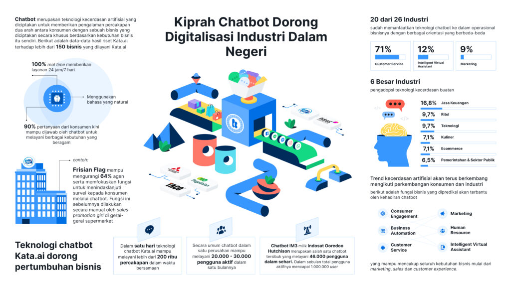 Kiprah Chatbot Dorong Digitalisasi Industri Dalam Negeri 