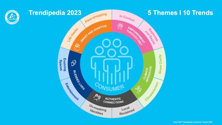 Tetra Pak Rilis Tren Konsumen dalam Industri F&B Melalui Laporan ‘Trendipedia’ 2023