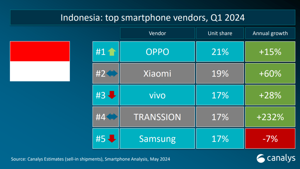 Market leader Smartphone