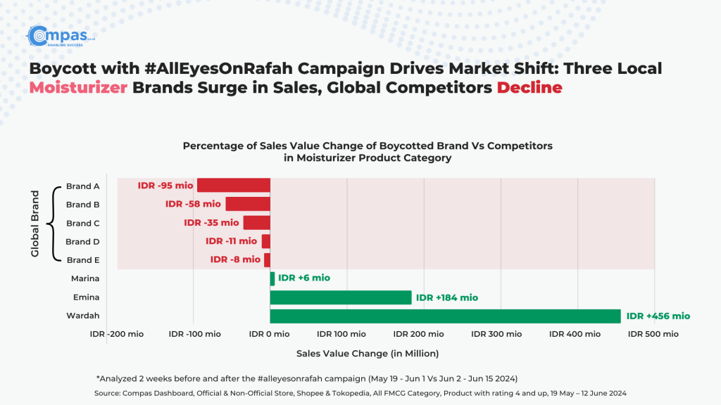 Gerakan boikot masif membuka peluang brand lokal untuk bersaing dengan brand global, menjadi tantangan untuk pertahankan performa bisnisnya