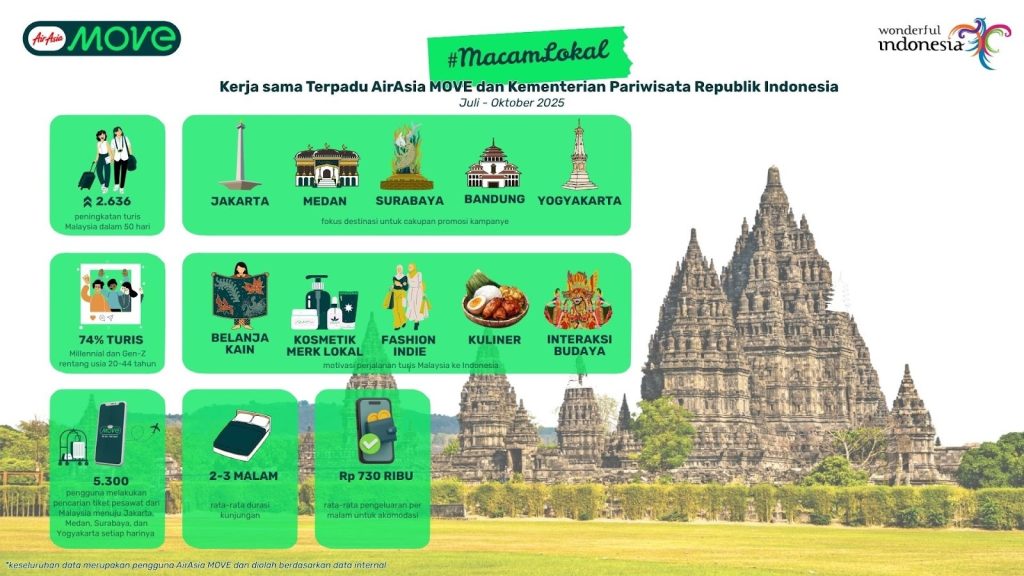 AirAsia MOVE , wisatawan malaysia,  Kementerian Pariwisata RI, tren, marketing, insight
